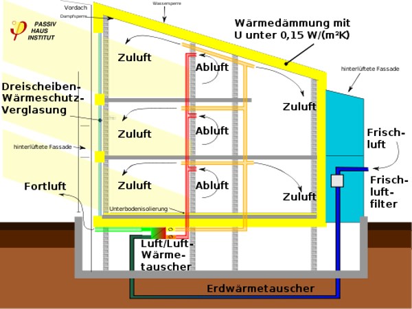 Passivhaus-Schema