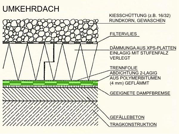 Schema Flachdach - Umkehrdach