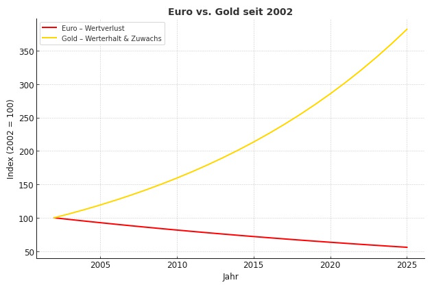 Gold kaufen - Chartvergleich Euro vs. Gold seit Einführung Euro 2002