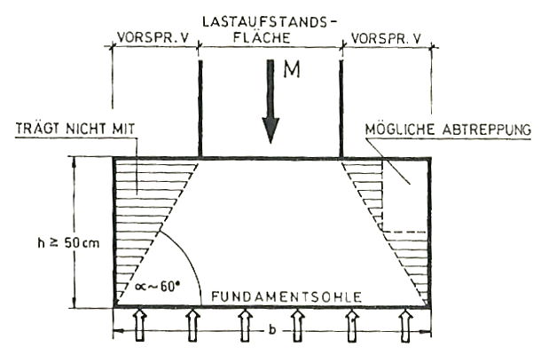 Höhe von Fundamenten