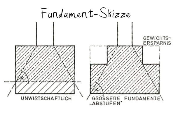 Fundament-Skizze Druckverteilungswinkel