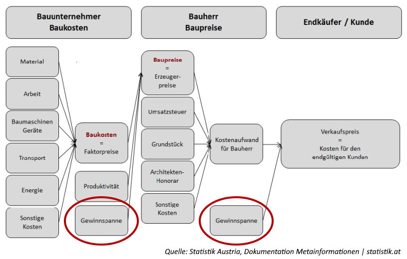 Indexzahlen