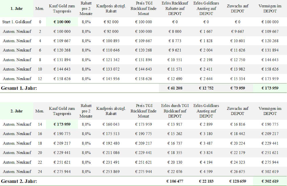 Ergebnis "8 % Modell" Gold +10% - Jahre 1 und 2
