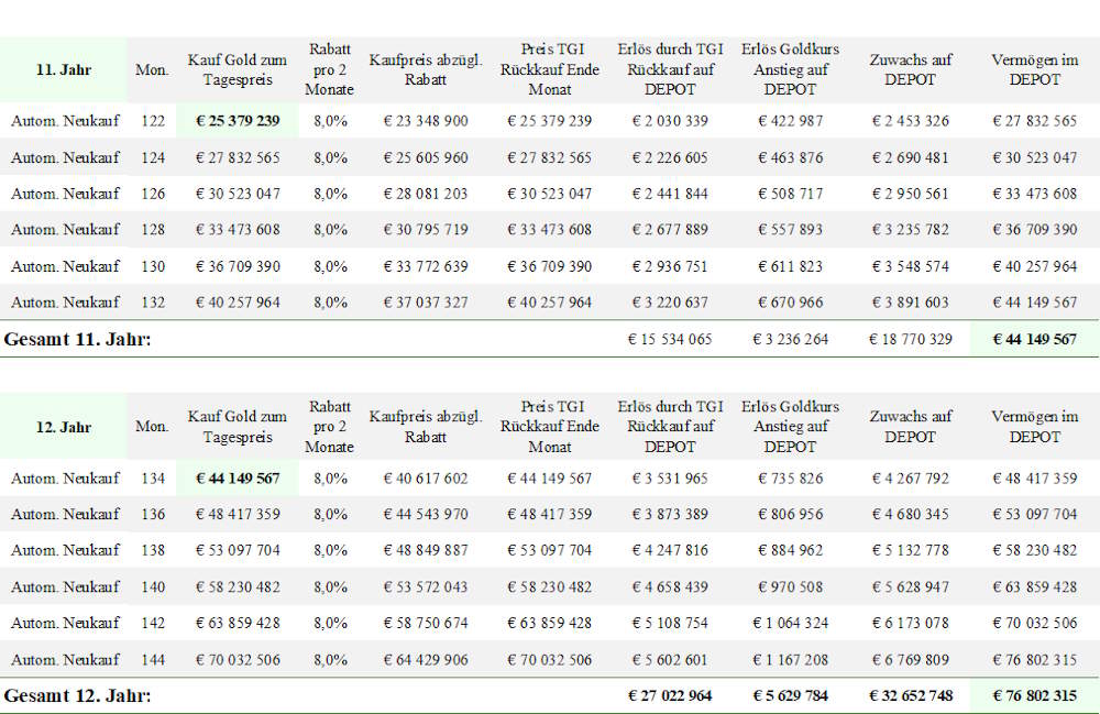 Ergebnis "8 % Modell" Gold +10% - Jahre 11 und 12
