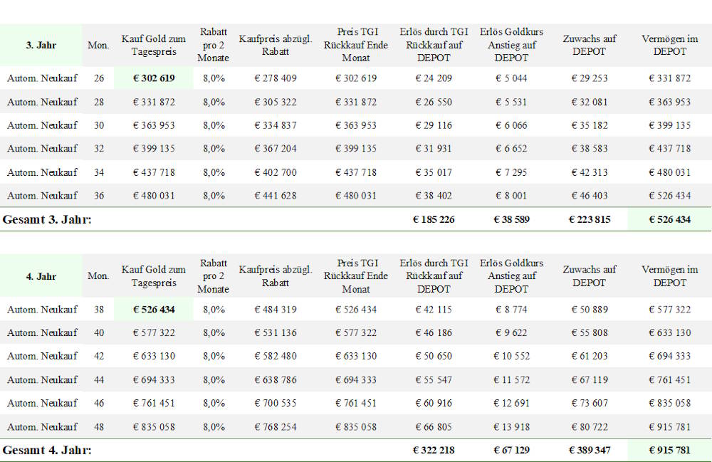 Ergebnis "8 % Modell" Gold +10% - Jahre 3 und 4