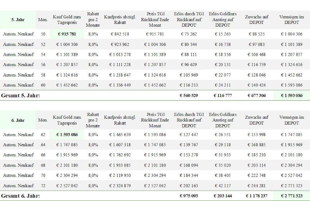 Ergebnis "8 % Modell" Gold +10% - Jahre 5 und 6