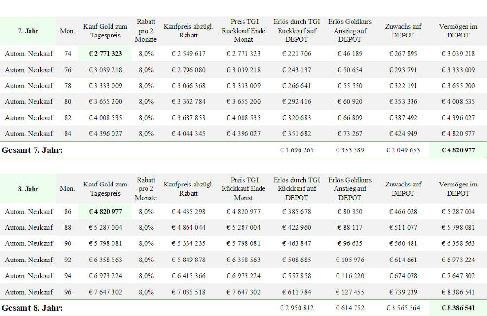 Ergebnis "8 % Modell" Gold +10% - Jahre 7 und 8