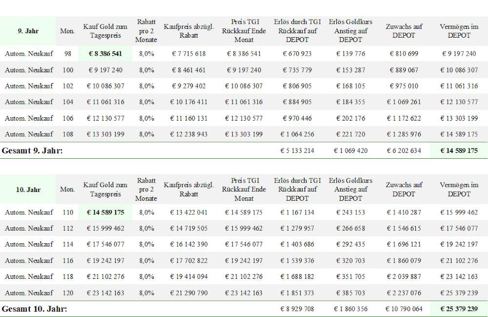 Ergebnis "8 % Modell" Gold +10% - Jahre 9 und 10