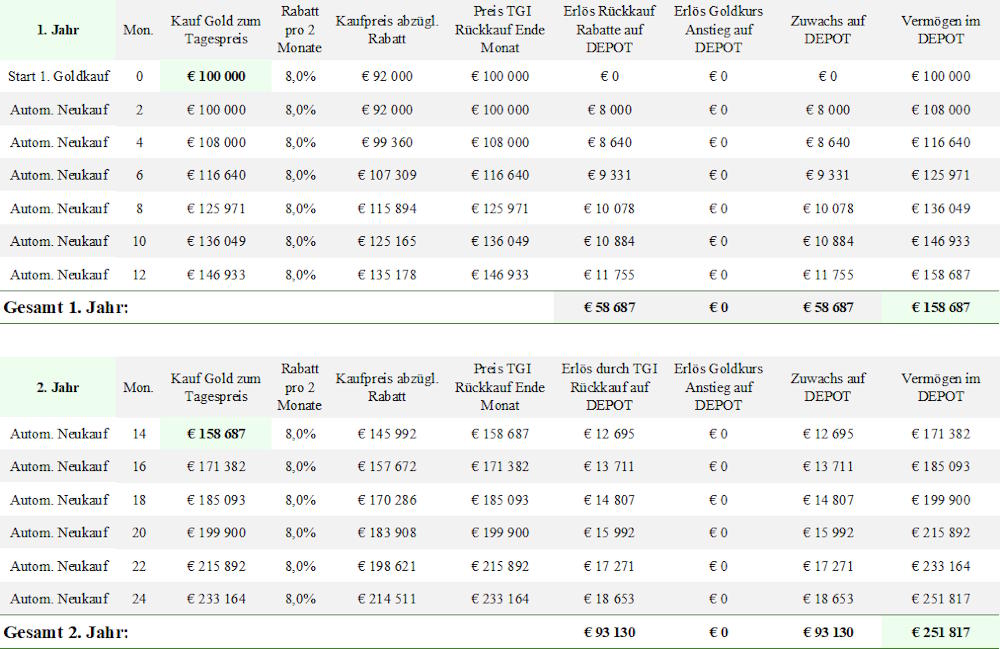 Ergebnis "8 % Modell" Gold 0 % - Jahre 1 und 2