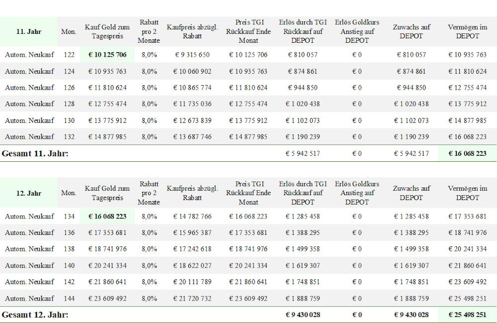 Ergebnis "8 % Modell" Gold 0 % - Jahre 11 und 12