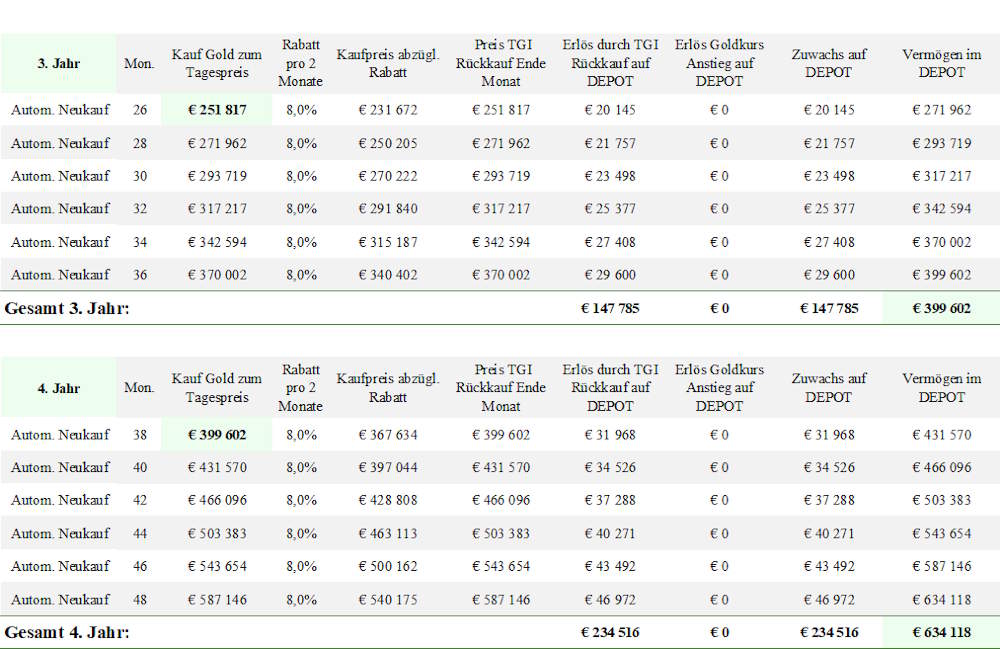 Ergebnis "8 % Modell" Gold 0 % - Jahre 3 und 4