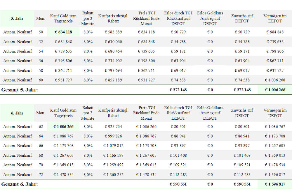 Ergebnis "8 % Modell" Gold 0 % - Jahre 5 und 6
