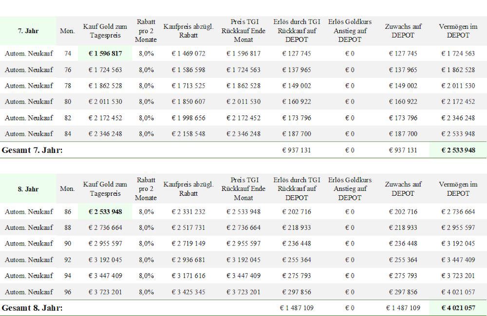 Ergebnis "8 % Modell" Gold 0 % - Jahre 7 und 8
