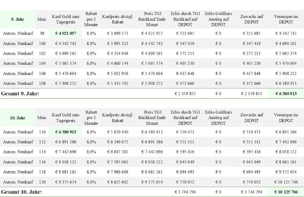 Ergebnis "8 % Modell" Gold 0 % - Jahre 9 und 10