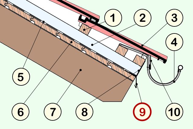 Schema Traufendetail Dachaufbau bei Steildach-Dachstuhl mit Unterdach-Traufstreifen