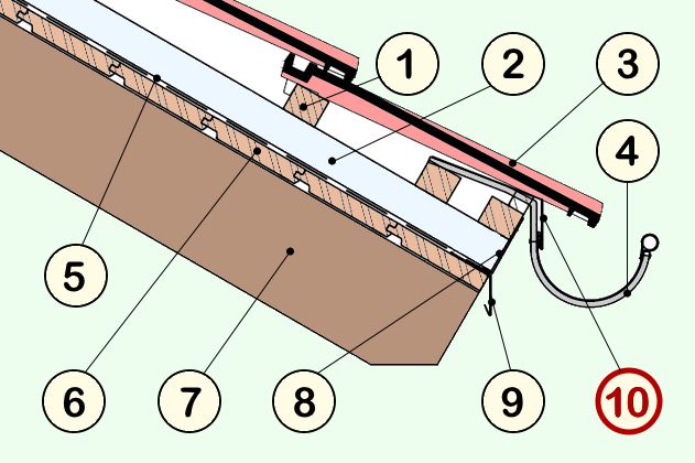 Schema Traufendetail Dachaufbau bei Steildach-Dachstuhl mit Rinneneinlaufblech