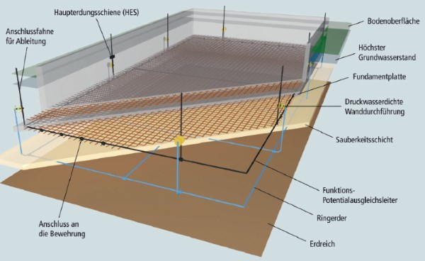 Bodenplatte betonieren Alle Detailpreise für Ihren Hausbau