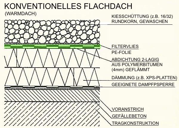 Schema Konventionelles Flachdach - Warmdach