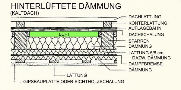 Schema Hinterlüftete Dämmung - Kaltdach