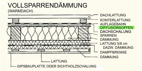 Schema Vollsparrendämmung - Warmdach