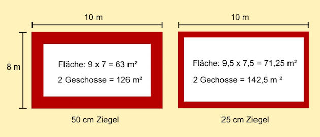Wandstärken Massivbau Flächenvergleich